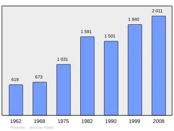 Grafiek inwonertal gemeente