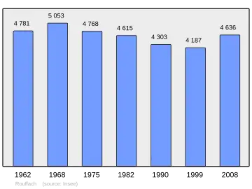 Grafiek inwonertal gemeente