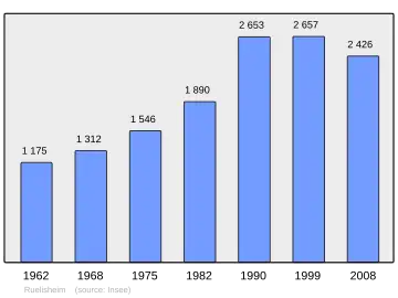 Grafiek inwonertal gemeente