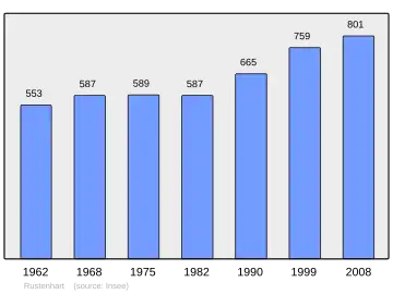 Grafiek inwonertal gemeente