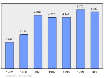 Grafiek inwonertal gemeente