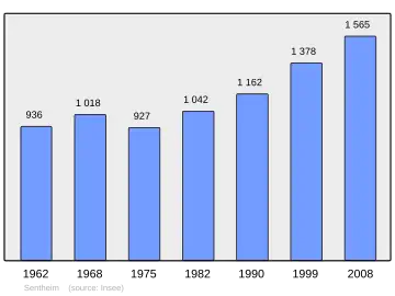 Grafiek inwonertal gemeente