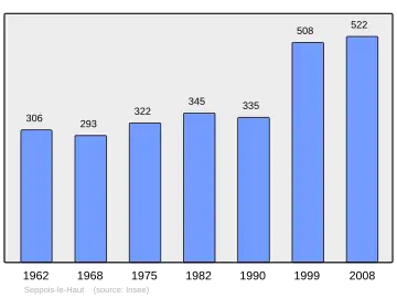 Grafiek inwonertal gemeente