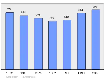 Grafiek inwonertal gemeente