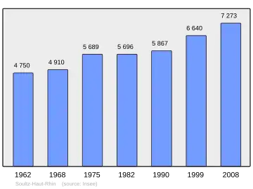 Grafiek inwonertal gemeente