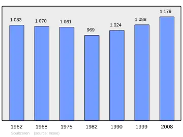 Grafiek inwonertal gemeente
