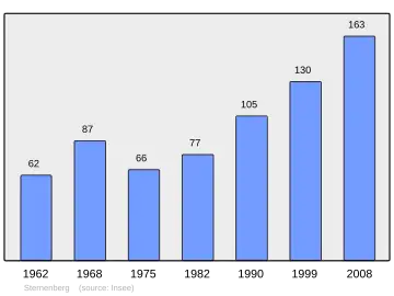 Grafiek inwonertal gemeente