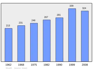Grafiek inwonertal gemeente