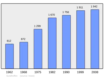 Grafiek inwonertal gemeente