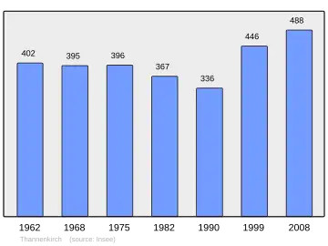 Grafiek inwonertal gemeente