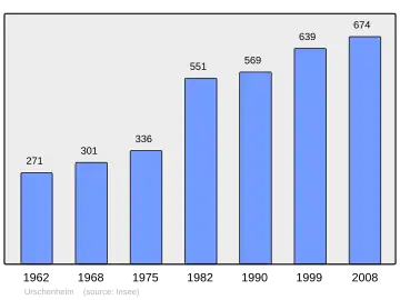 Grafiek inwonertal gemeente