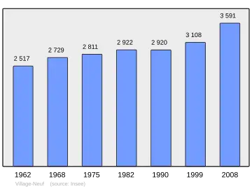 Grafiek inwonertal gemeente