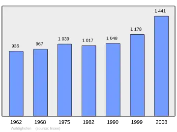 Grafiek inwonertal gemeente