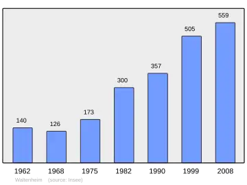 Grafiek inwonertal gemeente