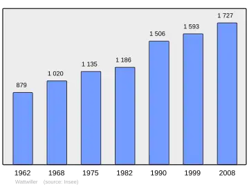 Grafiek inwonertal gemeente