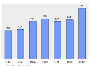 Grafiek inwonertal gemeente