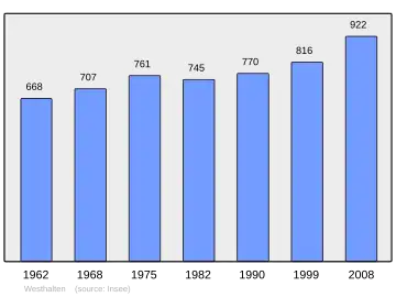Grafiek inwonertal gemeente