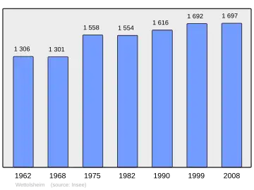 Grafiek inwonertal gemeente