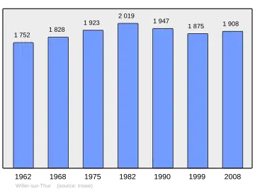 Grafiek inwonertal gemeente
