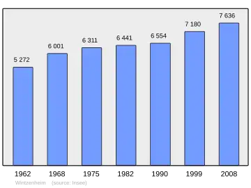 Grafiek inwonertal gemeente