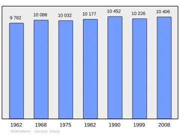Grafiek inwonertal gemeente