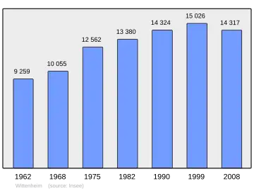 Grafiek inwonertal gemeente