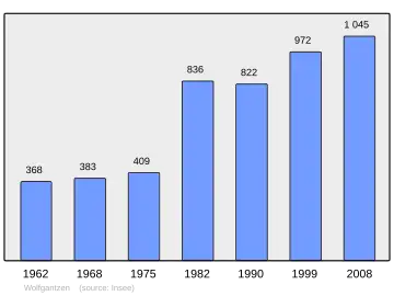 Grafiek inwonertal gemeente