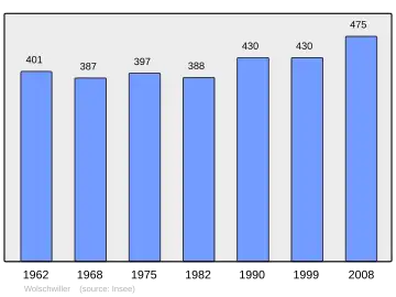 Grafiek inwonertal gemeente