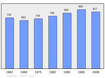 Grafiek inwonertal gemeente