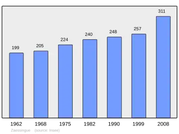 Grafiek inwonertal gemeente