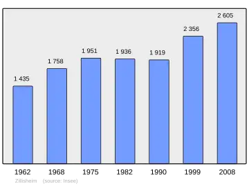 Grafiek inwonertal gemeente