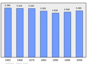 Grafiek inwonertal gemeente