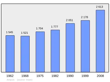 Grafiek inwonertal gemeente