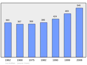 Grafiek inwonertal gemeente