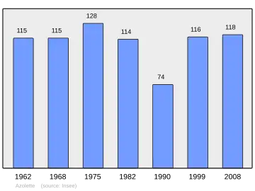 Grafiek inwonertal gemeente