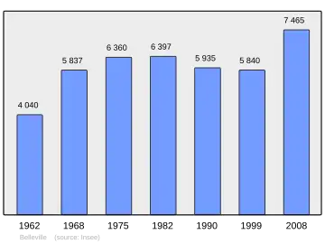 Grafiek inwonertal gemeente