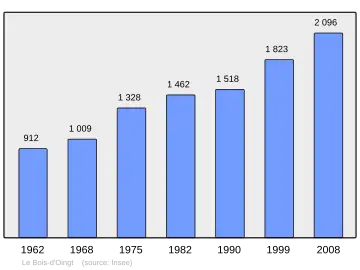 Grafiek inwonertal gemeente