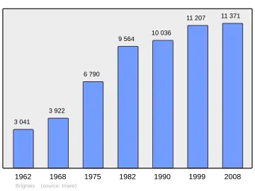 Grafiek inwonertal gemeente
