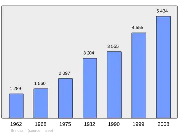 Grafiek inwonertal gemeente
