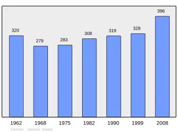 Grafiek inwonertal gemeente