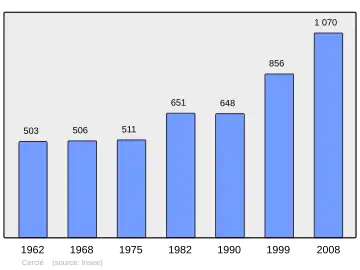 Grafiek inwonertal gemeente