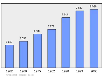 Grafiek inwonertal gemeente