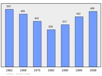 Grafiek inwonertal gemeente