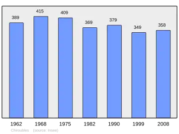 Grafiek inwonertal gemeente