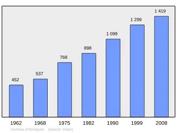 Grafiek inwonertal gemeente