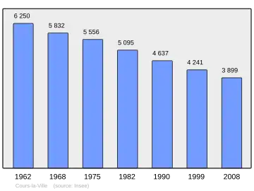 Grafiek inwonertal gemeente