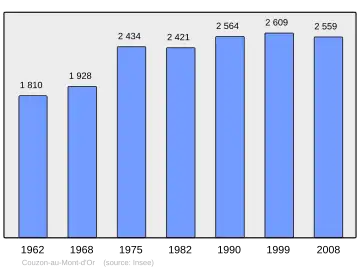 Grafiek inwonertal gemeente