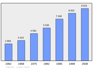Grafiek inwonertal gemeente