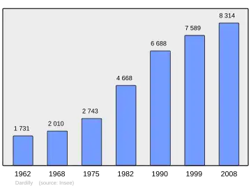 Grafiek inwonertal gemeente