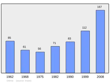 Grafiek inwonertal gemeente